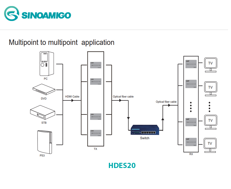 Bộ kéo dài HDMI to quang SinoAmigo , kéo dài HDMI 20km bằng cáp quang hỗ trợ 2K, có cổng USB điều kiển phím chuột